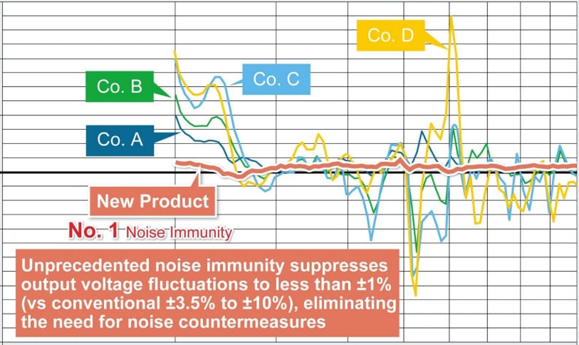 Performance Graph - ROHM Semiconductor AEC-Q100 Qualified Op-Amps and Comparators